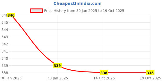 moglix.com Gem Mini 60mm Mild Steel Ceramic Drill with 6mm Nominal Diameter for Drill Machine (Pack of 10) gem mini Price History Graph from 30 Jan 2025 to 19 Oct 2025