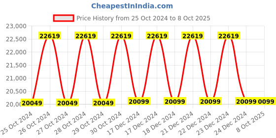 moglix.com Gemko Labwell Binocular Microscope, G-S-725-10, Magnification: 40-1500 x gemko labwell Price History Graph from 25 Oct 2024 to 6 Oct 2025