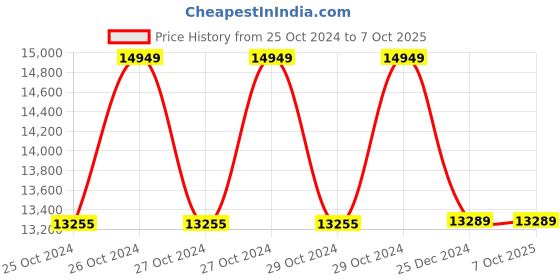 moglix.com Gemko Labwell Compound Cordless LED Microscope, G-S-725-130, Magnification: 100-2000 x gemko labwell Price History Graph from 25 Oct 2024 to 6 Oct 2025