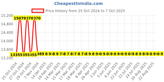 moglix.com Gemko Labwell Compound Cordless LED Microscope, G-S-725-131, Magnification: 100-2000 x gemko labwell Price History Graph from 25 Oct 2024 to 7 Oct 2025