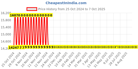 moglix.com Gemko Labwell Compound Lab Microscope, G-S-725-123, Magnification: 100-2000 x gemko labwell Price History Graph from 25 Oct 2024 to 6 Oct 2025