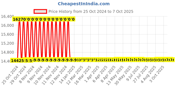 moglix.com Gemko Labwell Compound Lab Microscope, G-S-725-125, Magnification: 100-2000 x gemko labwell Price History Graph from 25 Oct 2024 to 7 Oct 2025