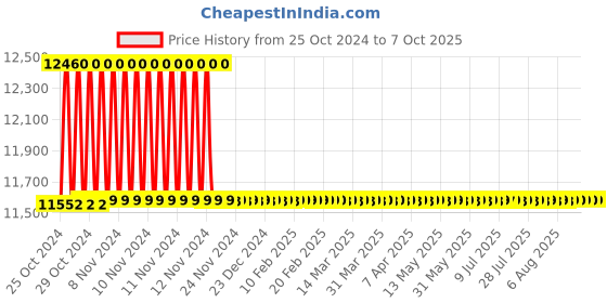 moglix.com Gemko Labwell Compound Lab Microscope, G-S-725-126, Magnification: 100-2000 x gemko labwell Price History Graph from 25 Oct 2024 to 7 Oct 2025