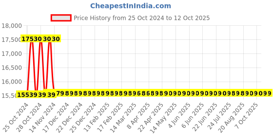 moglix.com Gemko Labwell Compound LED Cordless Binocular Microscope, G-S-725-73 gemko labwell Price History Graph from 25 Oct 2024 to 12 Oct 2025