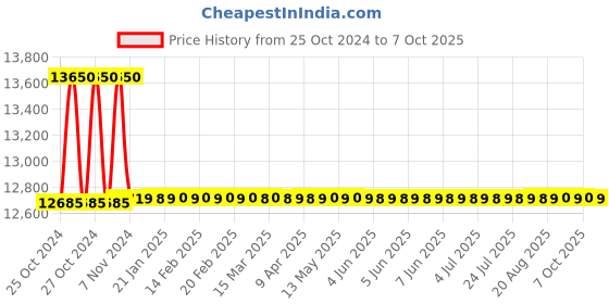 moglix.com Gemko Labwell Compound LED Cordless Binocular Microscope, G-S-725-74 gemko labwell Price History Graph from 25 Oct 2024 to 7 Oct 2025