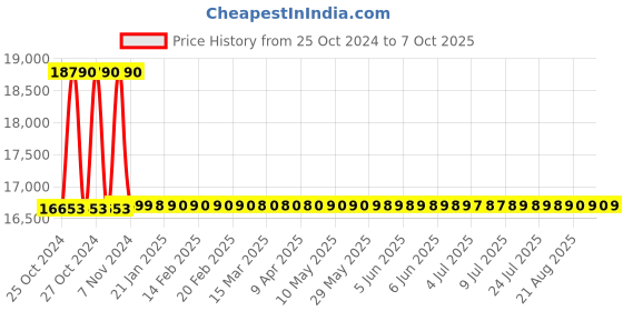moglix.com Gemko Labwell Compound LED Cordless Binocular Microscope, G-S-725-76 gemko labwell Price History Graph from 25 Oct 2024 to 7 Oct 2025