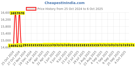 moglix.com Gemko Labwell Cordless LED Microscope, G-S-725-114, Magnification: 1000 x gemko labwell Price History Graph from 25 Oct 2024 to 6 Oct 2025