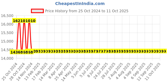 moglix.com Gemko Labwell Cordless LED Microscope, G-S-725-139, Magnification: 1000 x gemko labwell Price History Graph from 25 Oct 2024 to 10 Oct 2025