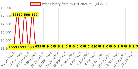 moglix.com Gemko Labwell Cordless LED Microscope with Inbuilt Batteries, G-S-725-156 gemko labwell Price History Graph from 25 Oct 2024 to 8 Jul 2025