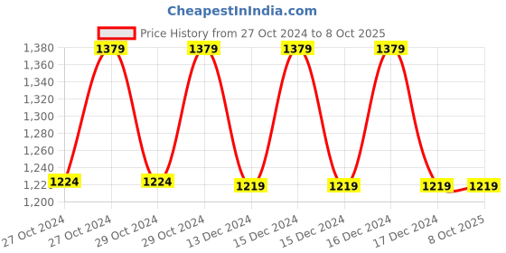moglix.com Gemko Labwell Dissecting Microscope, G.S. 734 gemko labwell Price History Graph from 27 Oct 2024 to 8 Oct 2025