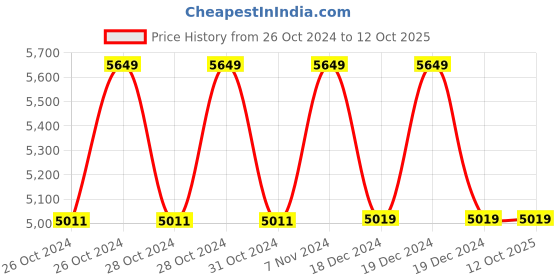 moglix.com Gemko Labwell G-S-725-43 Metal White 1000X Student Compound Microscope with LED Lamp Batteries &a; Blank Slide Kit gemko labwell Price History Graph from 26 Oct 2024 to 11 Oct 2025