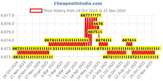 moglix.com Gemko Labwell G-S-725-49 Biology Lab Compound Microscope gemko labwell Price History Graph from 29 Oct 2024 to 21 Nov 2025