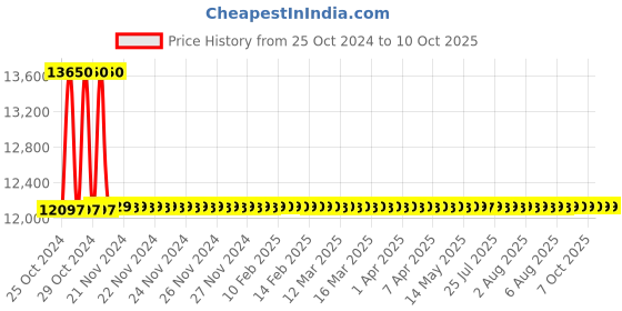 moglix.com Gemko Labwell Inclined Monocular LED Compound Microscope - Fine Focus, G-S-725-175 gemko labwell Price History Graph from 25 Oct 2024 to 7 Oct 2025