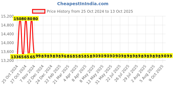 moglix.com Gemko Labwell Inclined Monocular LED Compound Microscope, G-S-725-169 gemko labwell Price History Graph from 25 Oct 2024 to 12 Oct 2025
