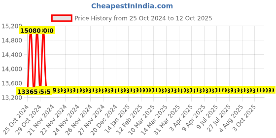 moglix.com Gemko Labwell Inclined Monocular LED Compound Microscope, G-S-725-170 gemko labwell Price History Graph from 25 Oct 2024 to 12 Oct 2025