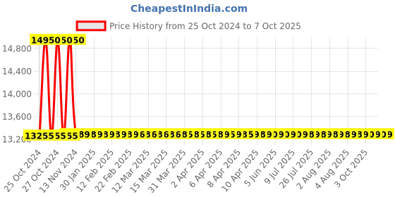 moglix.com Gemko Labwell Inclined Monocular LED Compound Microscope, G-S-725-171 gemko labwell Price History Graph from 25 Oct 2024 to 7 Oct 2025