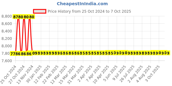 moglix.com Gemko Labwell Inclined Monocular LED Compound Microscope, G-S-725-173 gemko labwell Price History Graph from 25 Oct 2024 to 7 Oct 2025