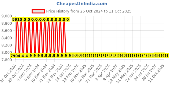 moglix.com Gemko Labwell Inclined Monocular LED Compound Microscope, G-S-725-177 gemko labwell Price History Graph from 25 Oct 2024 to 11 Oct 2025