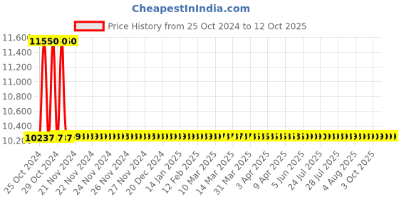 moglix.com Gemko Labwell Inclined Monocular LED Compound Microscope, G-S-725-178 gemko labwell Price History Graph from 25 Oct 2024 to 12 Oct 2025