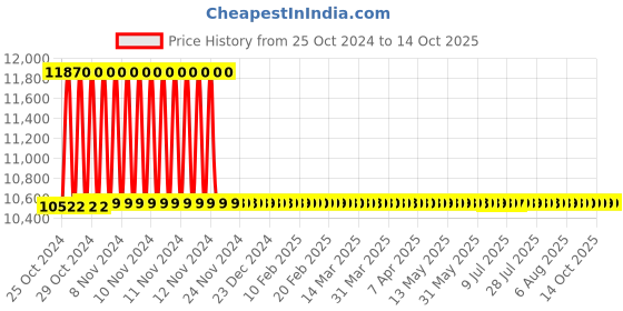moglix.com Gemko Labwell Inclined Monocular LED Compound Microscope, G-S-725-179 gemko labwell Price History Graph from 25 Oct 2024 to 13 Oct 2025