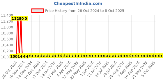 moglix.com Gemko Labwell Inclined Monocular LED Compound Microscope, G-S-725-22 gemko labwell Price History Graph from 26 Oct 2024 to 8 Oct 2025