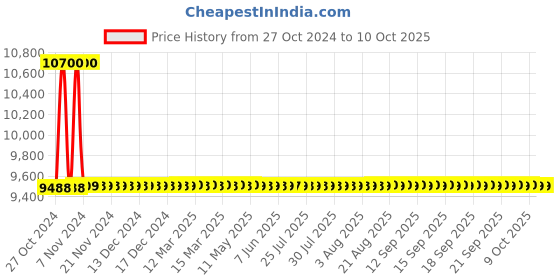 moglix.com Gemko Labwell Inclined Monocular Microscope, G-S-725, Magnification: 100-600 x gemko labwell Price History Graph from 27 Oct 2024 to 9 Oct 2025