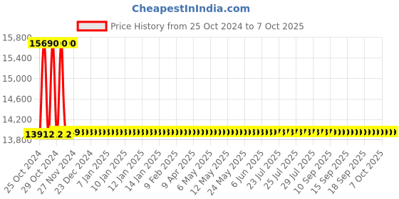 moglix.com Gemko Labwell Inclined Monocular Microscope with Rechargeable LED Light, G-S-725-65 gemko labwell Price History Graph from 25 Oct 2024 to 7 Oct 2025