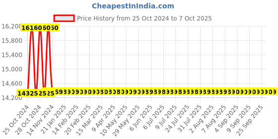 moglix.com Gemko Labwell Lab Microscope, G-S-725-120, Magnification: 100-2000 x gemko labwell Price History Graph from 25 Oct 2024 to 7 Oct 2025