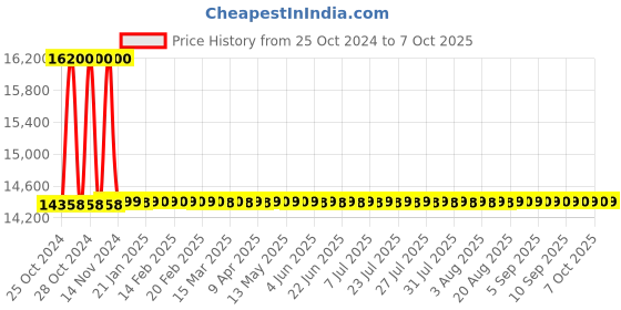 moglix.com Gemko Labwell Lab Microscope, G-S-725-121, Magnification: 100-2000 x gemko labwell Price History Graph from 25 Oct 2024 to 7 Oct 2025