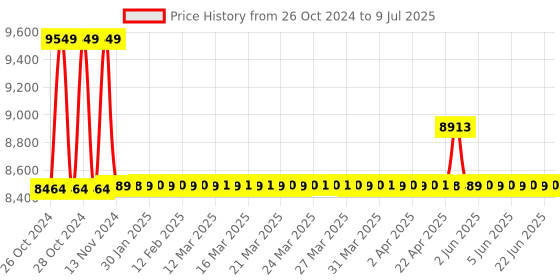 moglix.com Gemko Labwell Lab Microscope with Inbuilt Batteries, G-S-725-159, Magnification: 1500 x gemko labwell Price History Graph from 26 Oct 2024 to 9 Jul 2025
