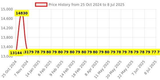 moglix.com Gemko Labwell LED Microscope, G-S-725-108 gemko labwell Price History Graph from 25 Oct 2024 to 8 Jul 2025