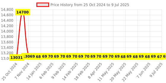 moglix.com Gemko Labwell LED Microscope, G-S-725-109 gemko labwell Price History Graph from 25 Oct 2024 to 9 Jul 2025