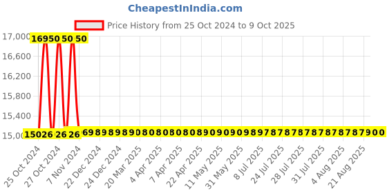 moglix.com Gemko Labwell LED Microscope, G-S-725-157, Magnification: 2000 x gemko labwell Price History Graph from 25 Oct 2024 to 8 Oct 2025