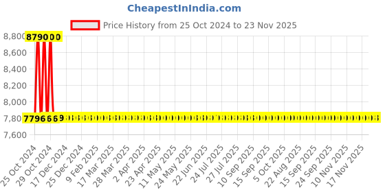moglix.com Gemko Labwell Medical Microscope, G-S-725-162 gemko labwell Price History Graph from 25 Oct 2024 to 22 Nov 2025
