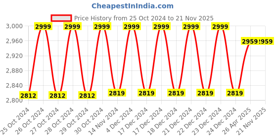 moglix.com Gemko Labwell Microscope Kit, G-S-725-23 gemko labwell Price History Graph from 25 Oct 2024 to 21 Nov 2025