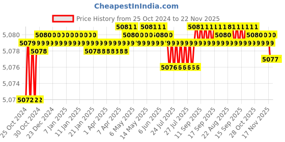 moglix.com Gemko Labwell Microscope Kit, G-S-725-28, Magnification: 40-625 x gemko labwell Price History Graph from 25 Oct 2024 to 21 Nov 2025
