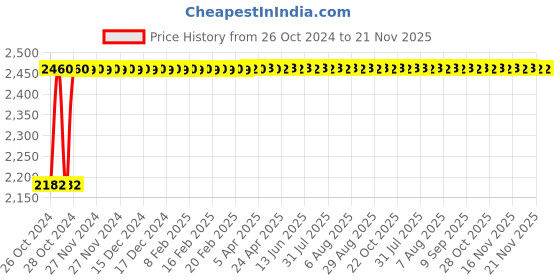 moglix.com Gemko Labwell Microscope Lens Eyepiece, G-S-725-24 gemko labwell Price History Graph from 26 Oct 2024 to 21 Nov 2025