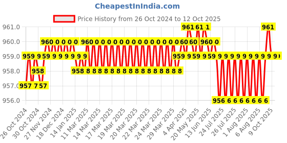 moglix.com Gemko Labwell Microscope Reflector Arc Mirror, G-S-725-15 gemko labwell Price History Graph from 26 Oct 2024 to 11 Oct 2025