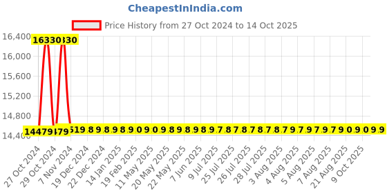moglix.com Gemko Labwell Monocular Compound Microscope, G-S-725-17, Magnification: 1500 x gemko labwell Price History Graph from 27 Oct 2024 to 13 Oct 2025