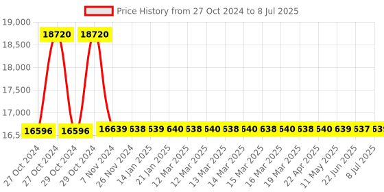 moglix.com Gemko Labwell Monocular Cordless LED Microscope with Inbuilt Batteries, G-S-725-151 gemko labwell Price History Graph from 27 Oct 2024 to 8 Jul 2025