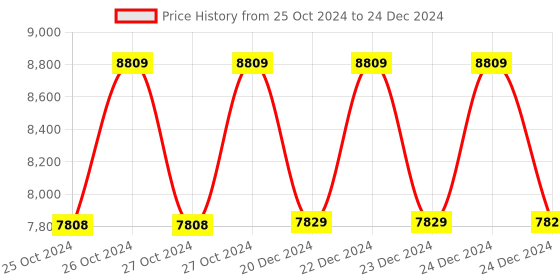 moglix.com Gemko Labwell Monocular Microscope, G.S. 712, Magnification: 100-1500 x gemko labwell Price History Graph from 25 Oct 2024 to 24 Dec 2024