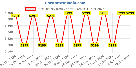 moglix.com Gemko Labwell Monocular Microscope Kit, G-S-725-18, Magnification: 20-1500 x gemko labwell Price History Graph from 25 Oct 2024 to 11 Oct 2025