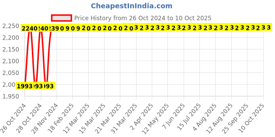 moglix.com Gemko Labwell Objective Lens, G-S-725-31, Magnification: 10 x gemko labwell Price History Graph from 26 Oct 2024 to 9 Oct 2025