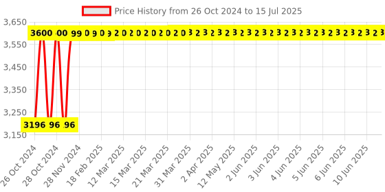 moglix.com Gemko Labwell Objective Lens Set, G-S-725-36, Magnification: 10 x, 45 x, 100 x gemko labwell Price History Graph from 26 Oct 2024 to 15 Jul 2025
