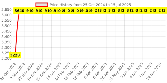 moglix.com Gemko Labwell Objective Lens Set, G-S-725-37, Magnification: 5 x, 10 x, 45 x gemko labwell Price History Graph from 25 Oct 2024 to 15 Jul 2025