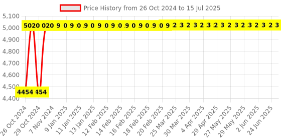 moglix.com Gemko Labwell Objective Lens with Eyepieces, G-S-725-38 gemko labwell Price History Graph from 26 Oct 2024 to 15 Jul 2025