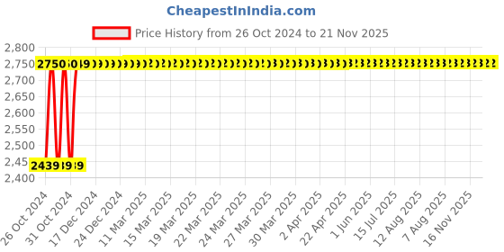 moglix.com Gemko Labwell Optic Lens with Eyepiece, G-S-725-29 gemko labwell Price History Graph from 26 Oct 2024 to 20 Nov 2025