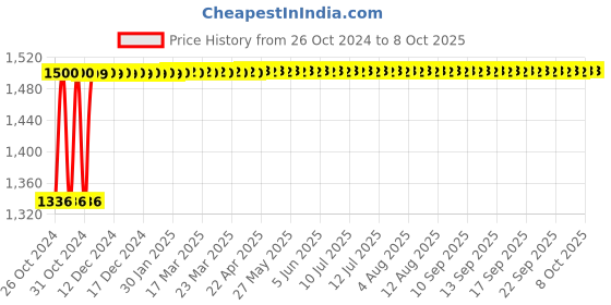 moglix.com Gemko Labwell Pin Type LED Lamp, G-S-725-16 gemko labwell Price History Graph from 26 Oct 2024 to 8 Oct 2025