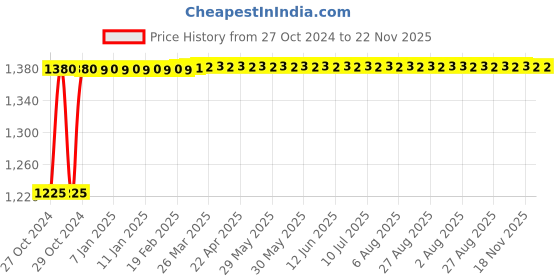 moglix.com Gemko Labwell Pin Type LED Lamp, G-S-725-20 gemko labwell Price History Graph from 27 Oct 2024 to 22 Nov 2025