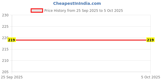 moglix.com generic 0 to 120 deg F Glass Mercury Free Thermometer generic Price History Graph from 25 Sep 2025 to 4 Oct 2025